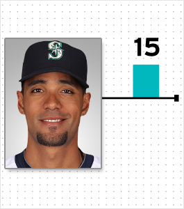 Illustration for article titled Cardio And Pooping: A Chart Of Every MLB Player Who Reportedly Lost Or Gained Weight This Offseason (And Why)